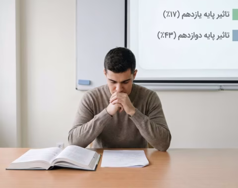 تاثیر معدل یازدهم در کنکور ۱۴۰۵ و سهم امتحانات نهایی در رتبه داوطلبان